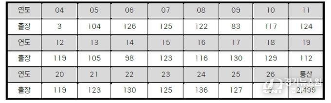 삼성 강민호 연도별 출장 경기 수