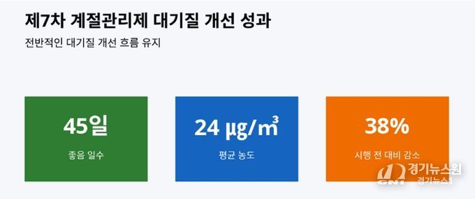 경기도, 초미세먼지 농도 안정세. 계절관리제 시행 효과