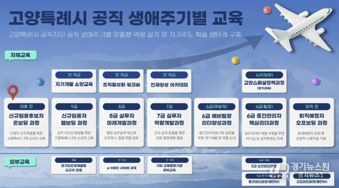 고양특례시 공직생애주기별 교육 로드맵