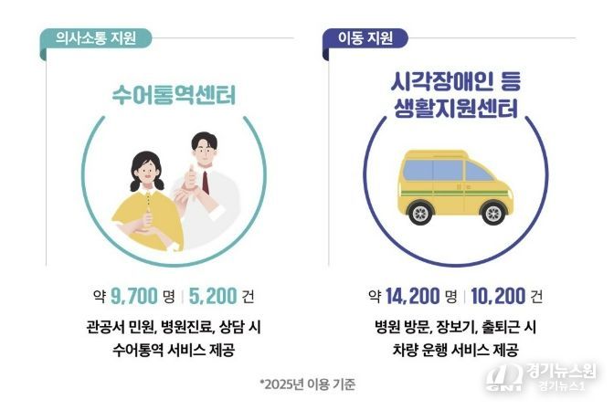 2025년 부천시 수어통역센터·시각장애인등 생활지원센터 이용현황 인포그래픽